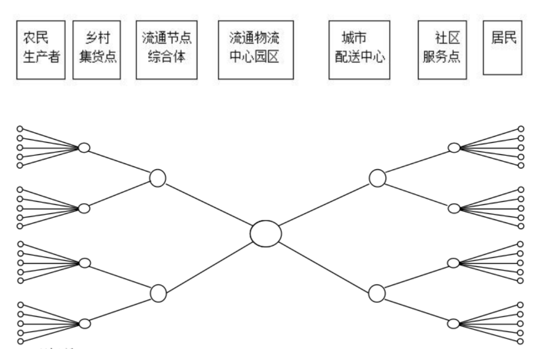 贵州遵铁农产品流通项目运营规划建议书